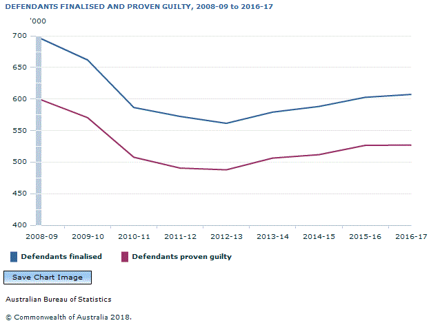 Graph Image for DEFENDANTS FINALISED AND PROVEN GUILTY, 2008-09 to 2016-17